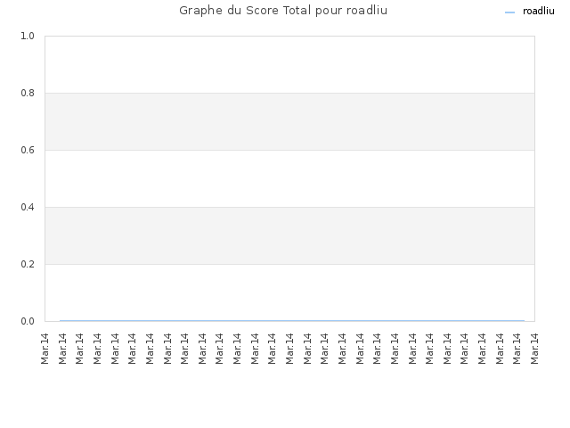 Graphe du Score Total pour roadliu