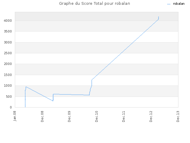 Graphe du Score Total pour robalan