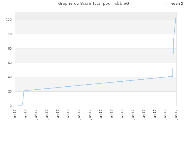 Graphe du Score Total pour robbieG