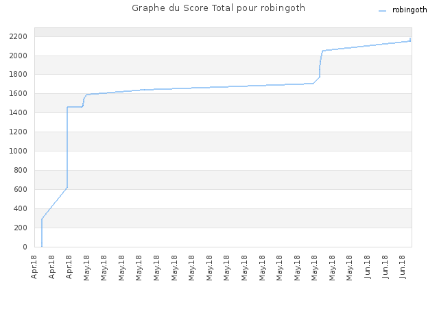Graphe du Score Total pour robingoth