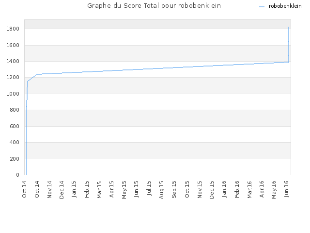 Graphe du Score Total pour robobenklein