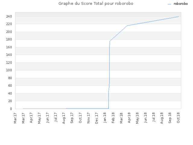 Graphe du Score Total pour roborobo