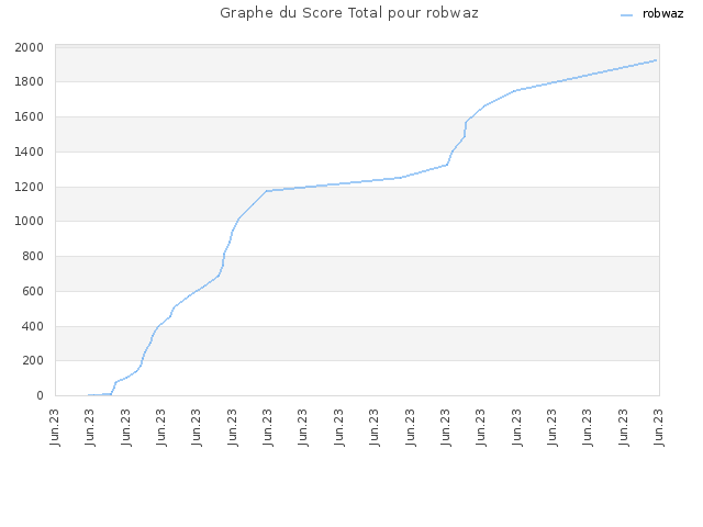 Graphe du Score Total pour robwaz