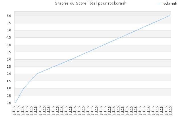 Graphe du Score Total pour rockcrash