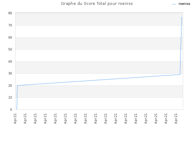 Graphe du Score Total pour roeniss