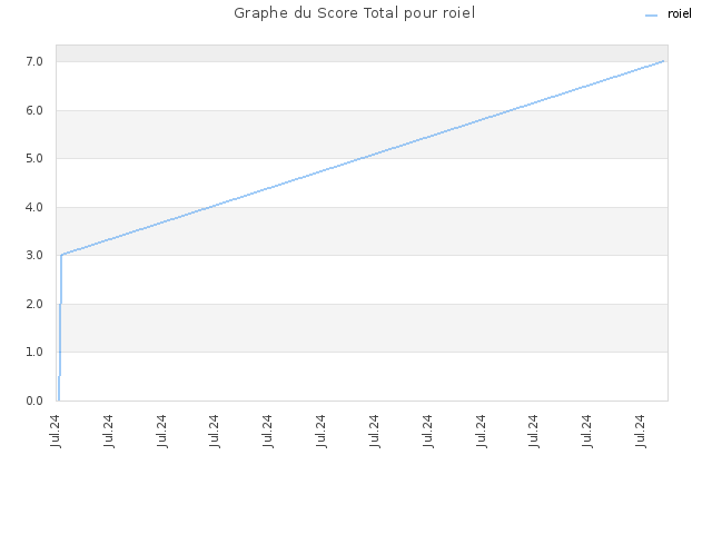 Graphe du Score Total pour roiel