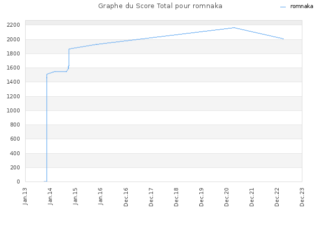 Graphe du Score Total pour romnaka