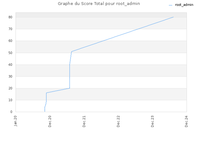 Graphe du Score Total pour root_admin