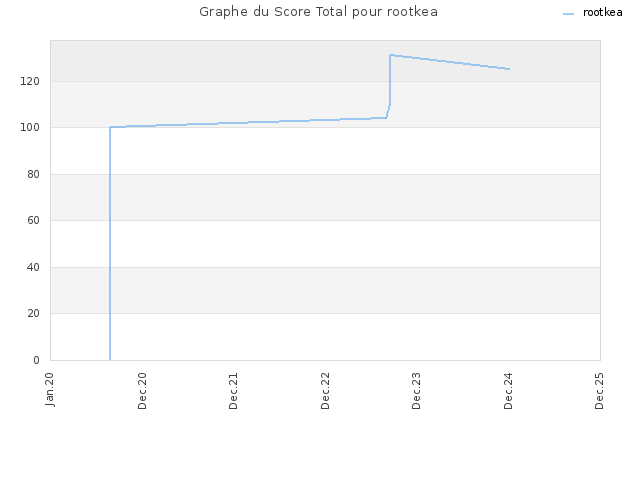 Graphe du Score Total pour rootkea