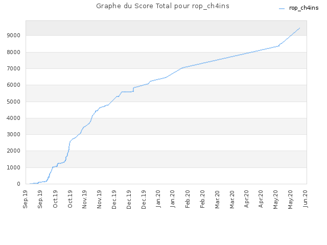 Graphe du Score Total pour rop_ch4ins
