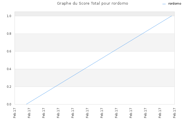 Graphe du Score Total pour rordomo