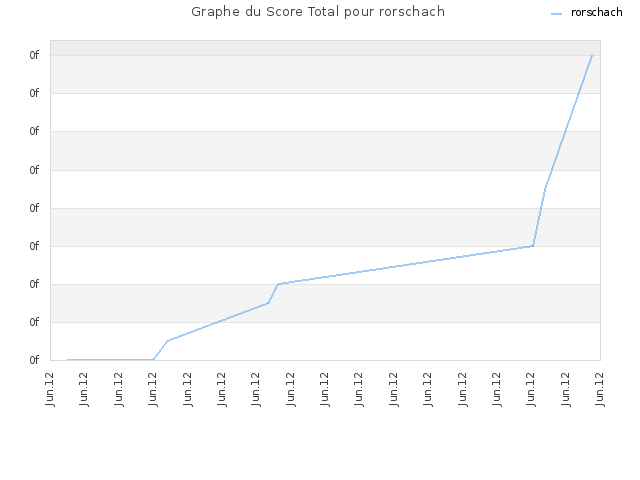 Graphe du Score Total pour rorschach