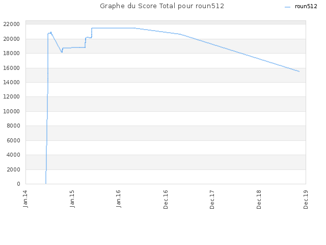 Graphe du Score Total pour roun512