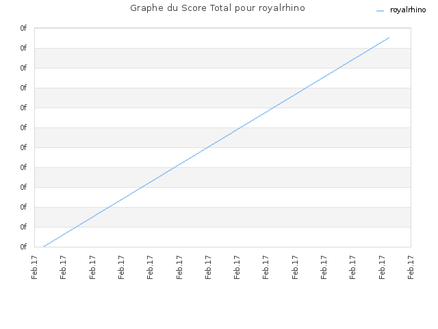 Graphe du Score Total pour royalrhino