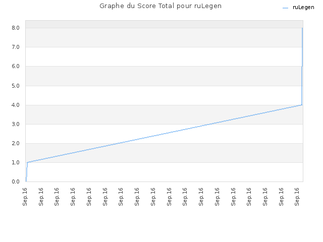 Graphe du Score Total pour ruLegen