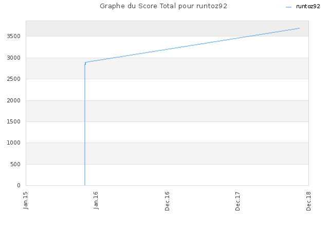 Graphe du Score Total pour runtoz92