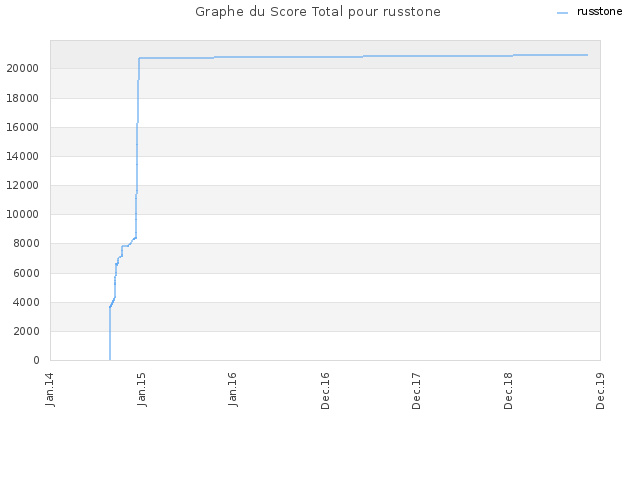 Graphe du Score Total pour russtone