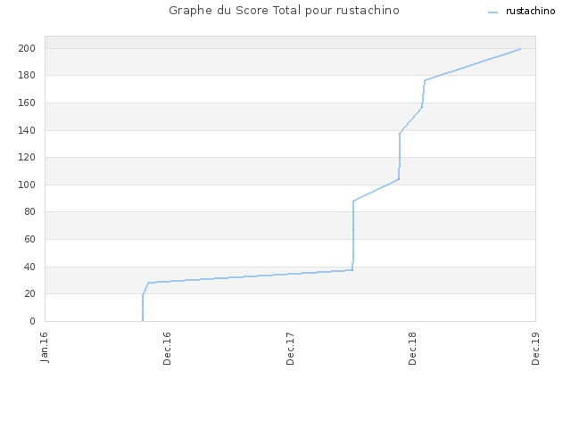 Graphe du Score Total pour rustachino