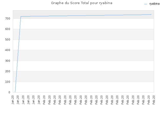 Graphe du Score Total pour ryabina