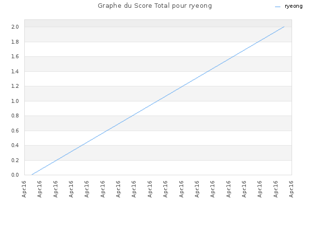 Graphe du Score Total pour ryeong