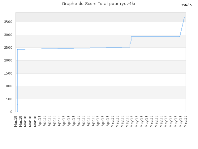 Graphe du Score Total pour ryuz4ki