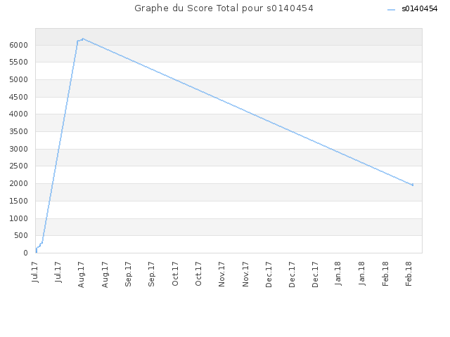 Graphe du Score Total pour s0140454