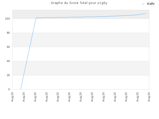 Graphe du Score Total pour s1g9y