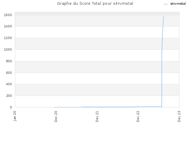 Graphe du Score Total pour s4rvmetal