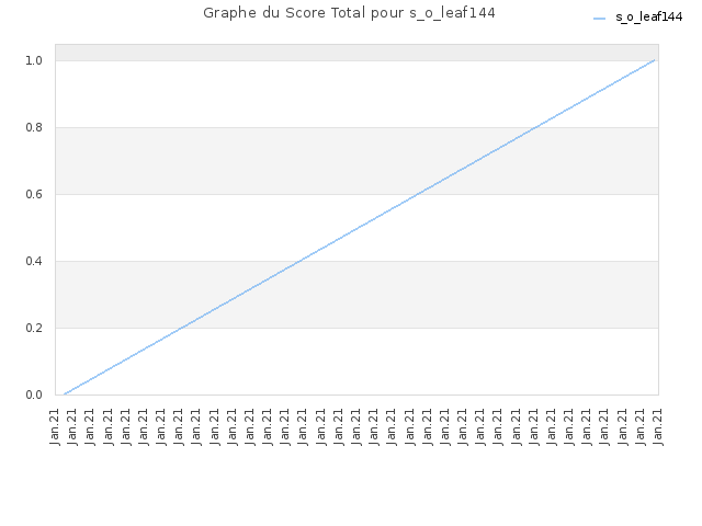 Graphe du Score Total pour s_o_leaf144