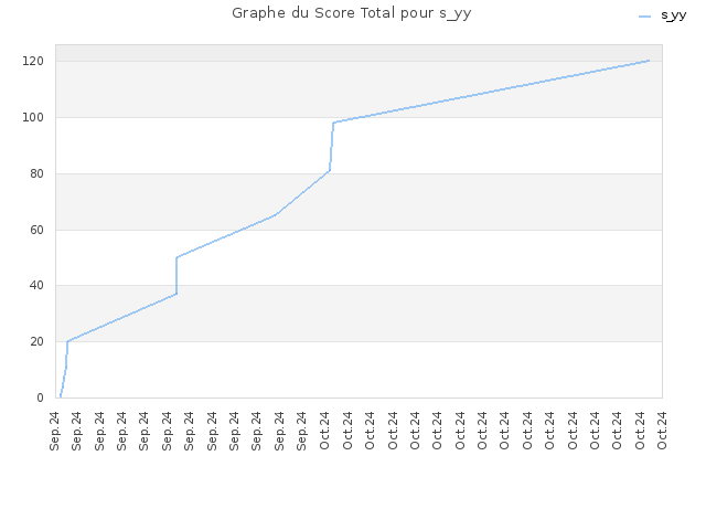 Graphe du Score Total pour s_yy
