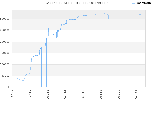 Graphe du Score Total pour sabretooth