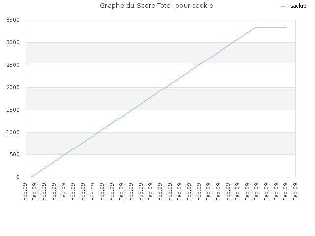 Graphe du Score Total pour sackie
