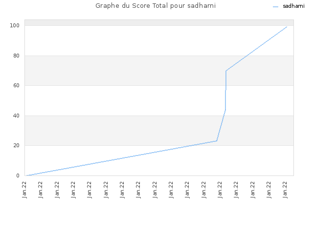 Graphe du Score Total pour sadharni