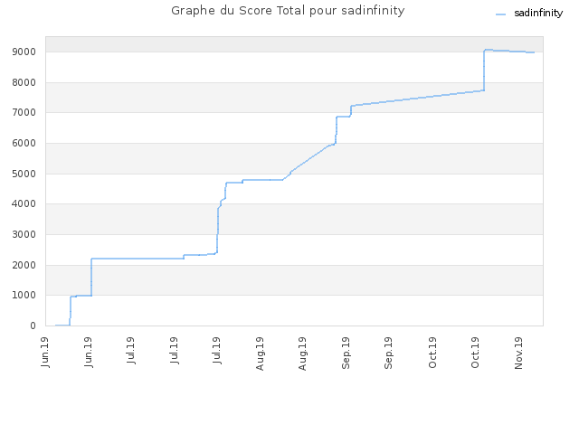 Graphe du Score Total pour sadinfinity