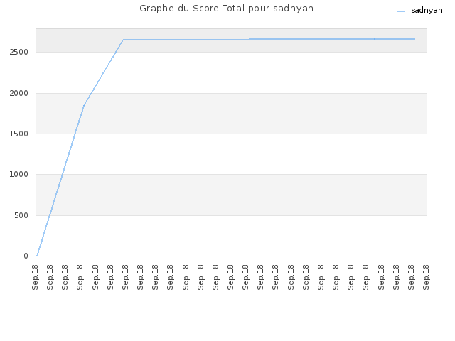 Graphe du Score Total pour sadnyan