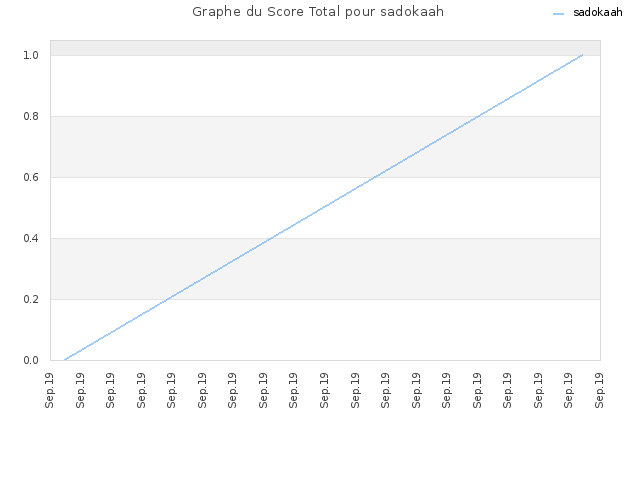 Graphe du Score Total pour sadokaah