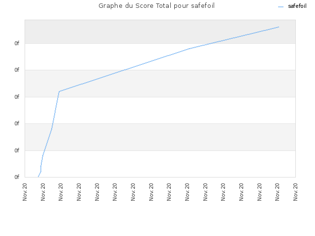 Graphe du Score Total pour safefoil