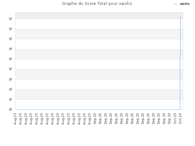 Graphe du Score Total pour saisho