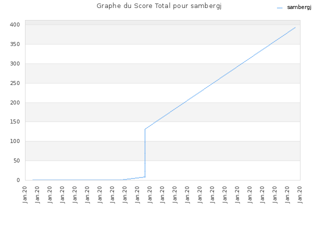 Graphe du Score Total pour sambergj