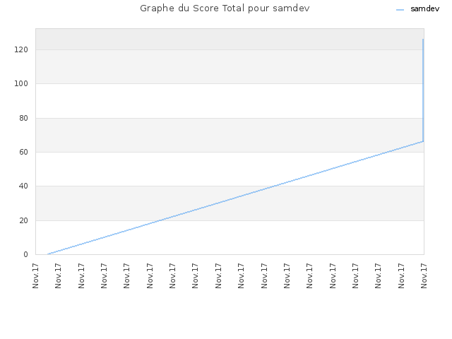 Graphe du Score Total pour samdev