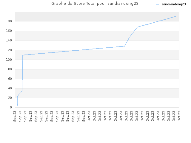 Graphe du Score Total pour sandiandong23