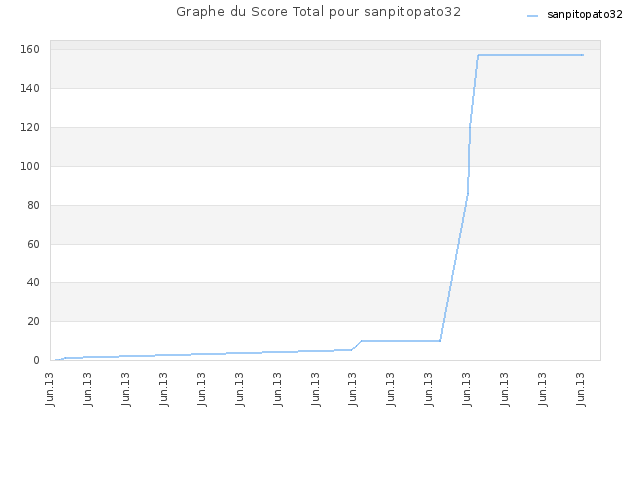 Graphe du Score Total pour sanpitopato32