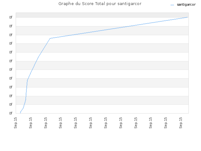 Graphe du Score Total pour santigarcor