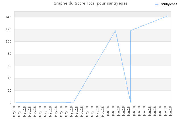 Graphe du Score Total pour santiyepes