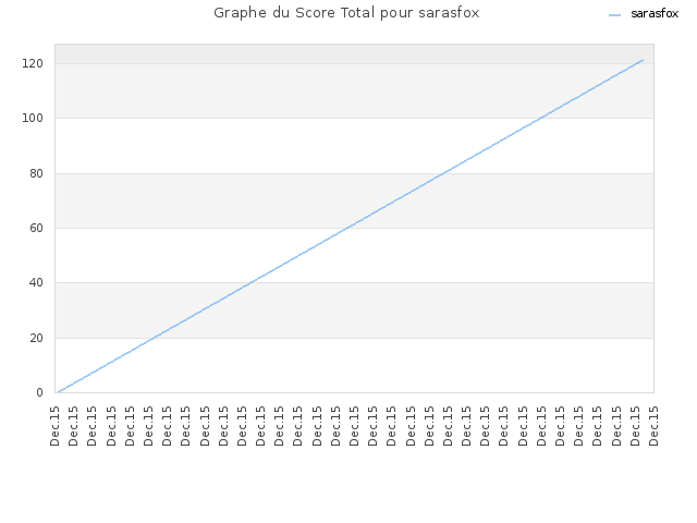 Graphe du Score Total pour sarasfox
