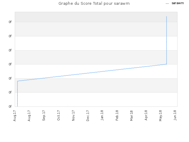 Graphe du Score Total pour sarawm