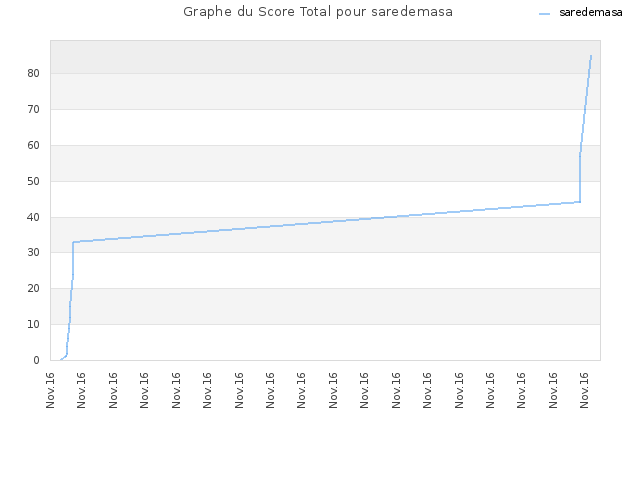 Graphe du Score Total pour saredemasa