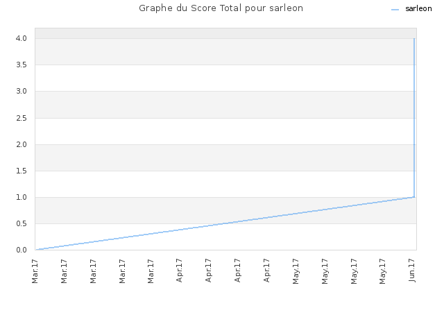 Graphe du Score Total pour sarleon