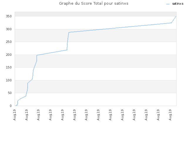 Graphe du Score Total pour satinxs