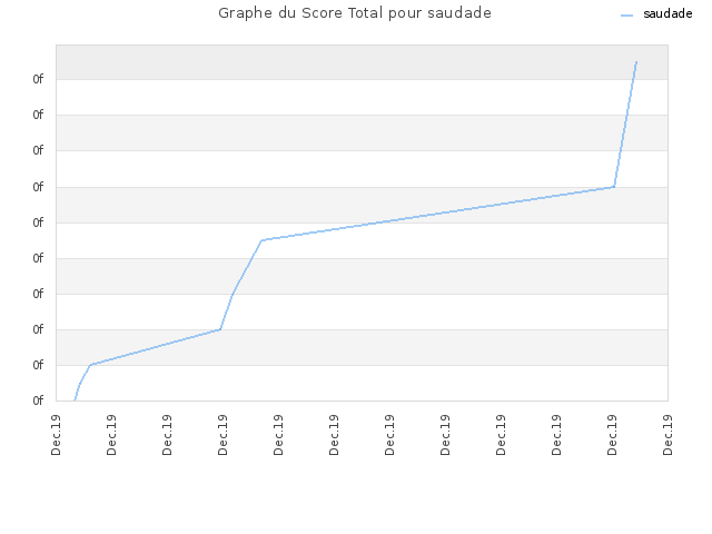 Graphe du Score Total pour saudade